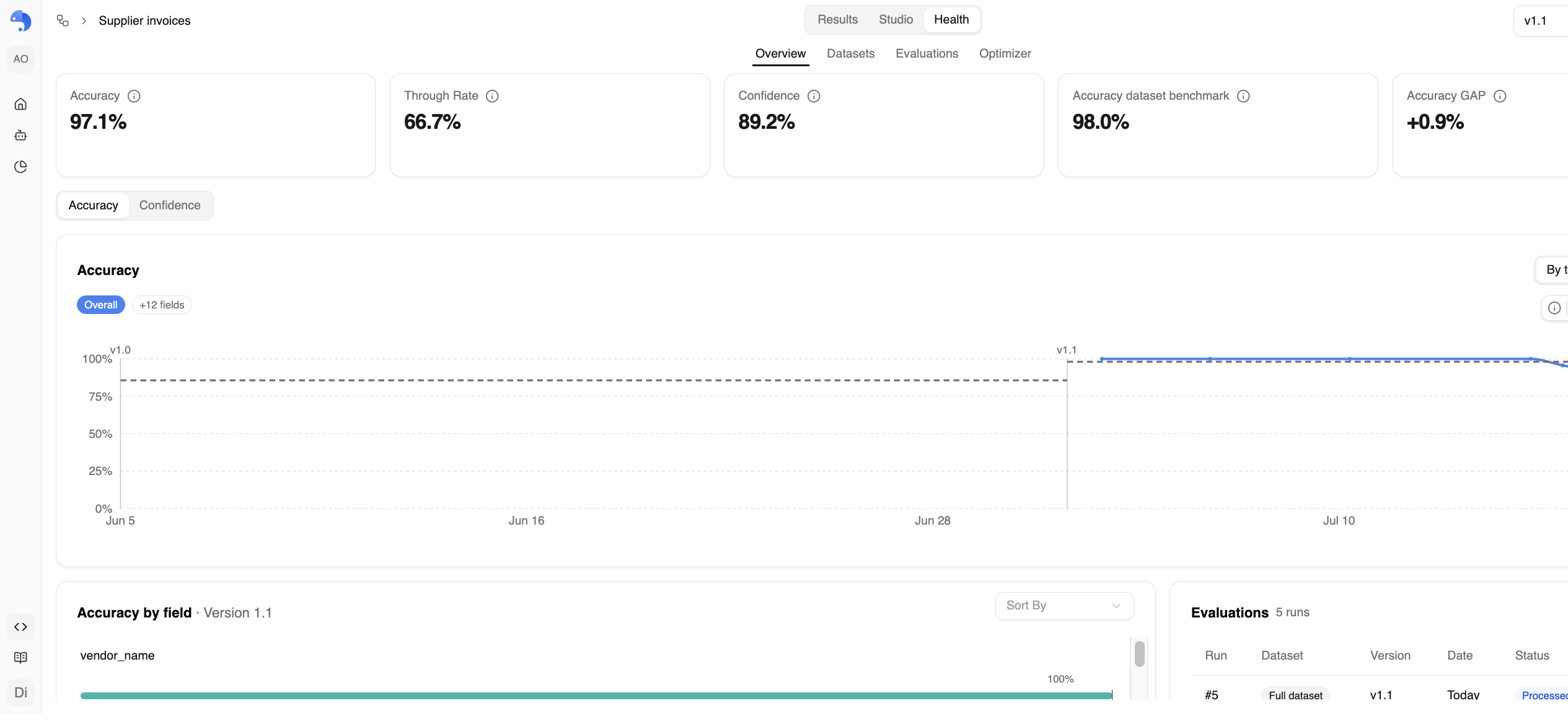 The Health tab of a workflow: production accuracy, through rate, confidence and the dataset benchmark side by side, with accuracy over time and version releases marked