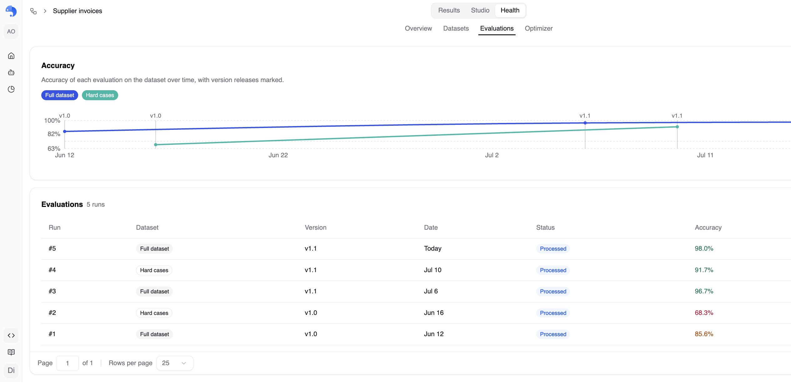 The Evaluations subtab: one accuracy line per scope with version releases marked, and the immutable run list underneath