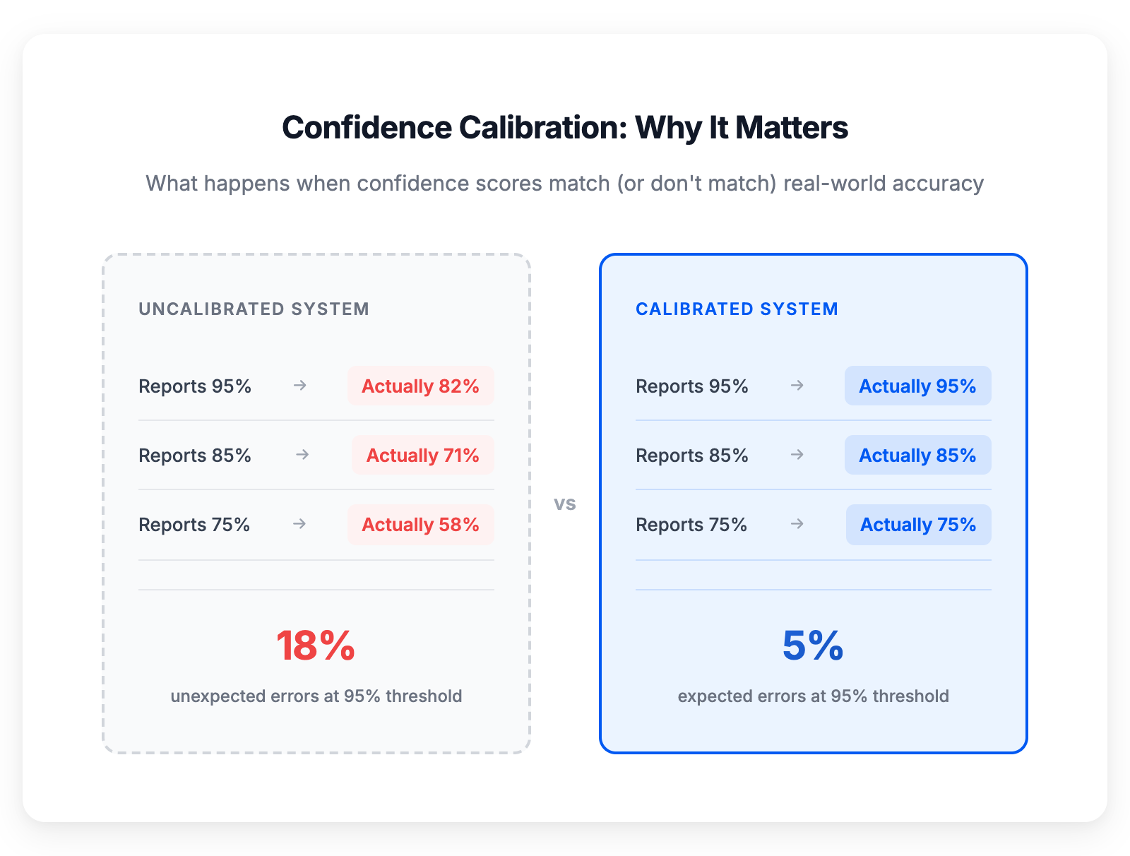 Confidence calibration comparison — calibrated systems deliver predictable error rates while uncalibrated systems produce unexpected failures