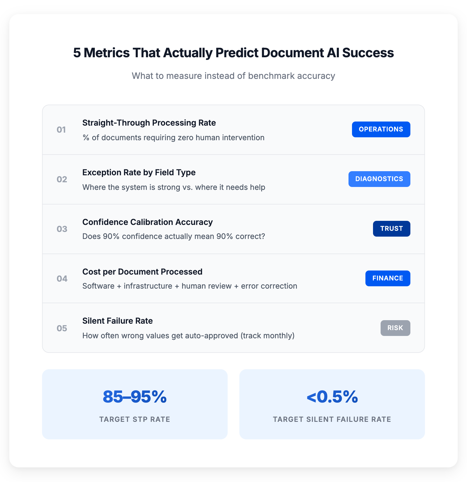 The 5 production-grade metrics for evaluating document AI systems