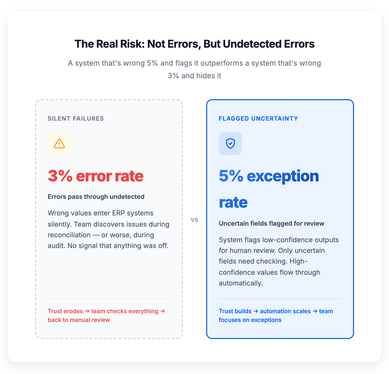 The real risk in document AI is not errors, but undetected errors — a system that flags uncertainty outperforms one that hides mistakes
