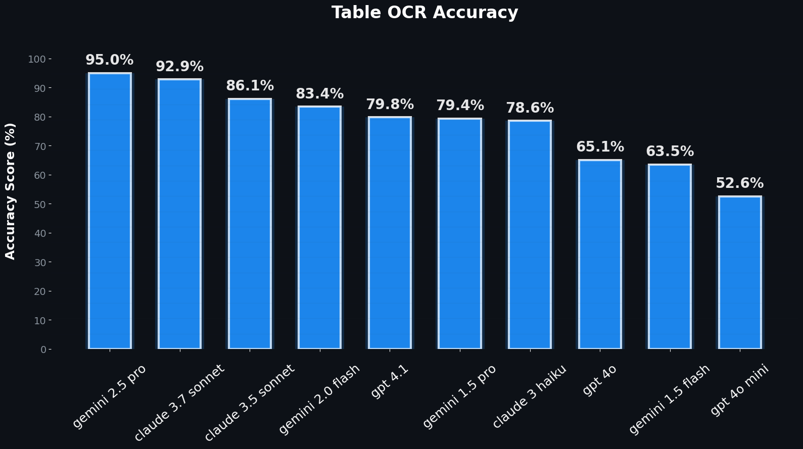 Gráfico de precisión en tablas
