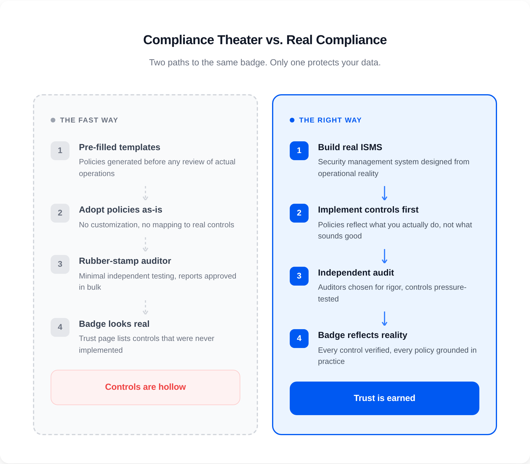 Compliance Theater vs. Real Compliance