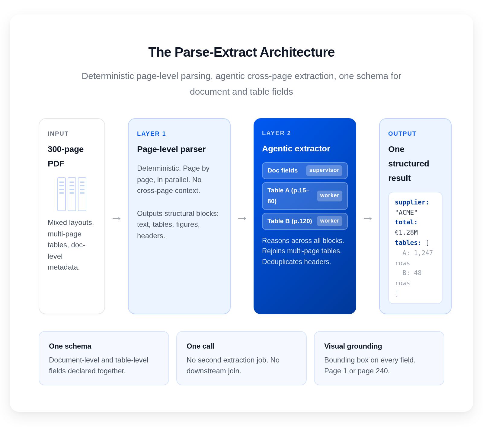 anyformat's parse-extract architecture