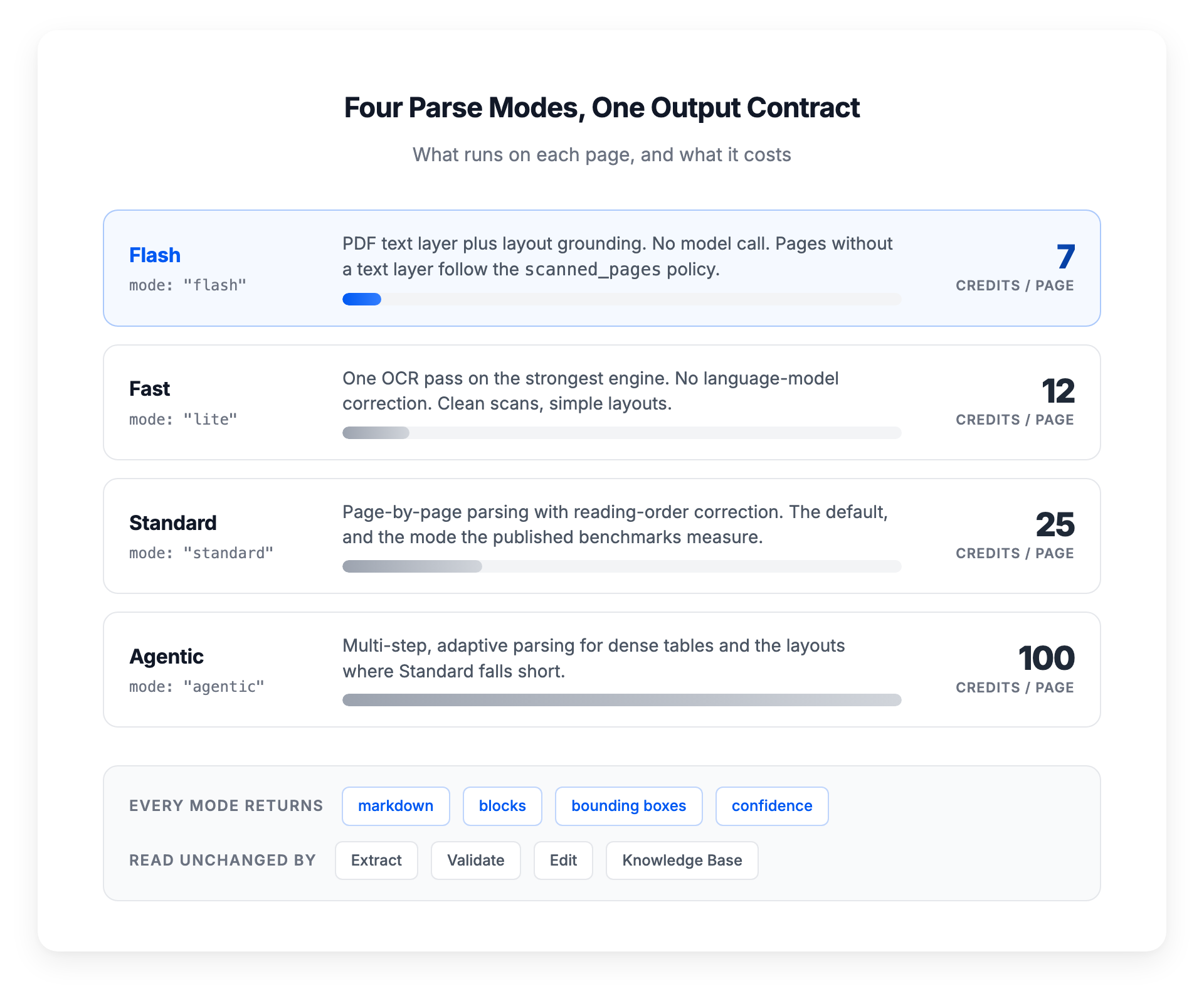 The four Parse modes: Flash, Fast, Standard and Agentic, with what runs in each and the credits per page