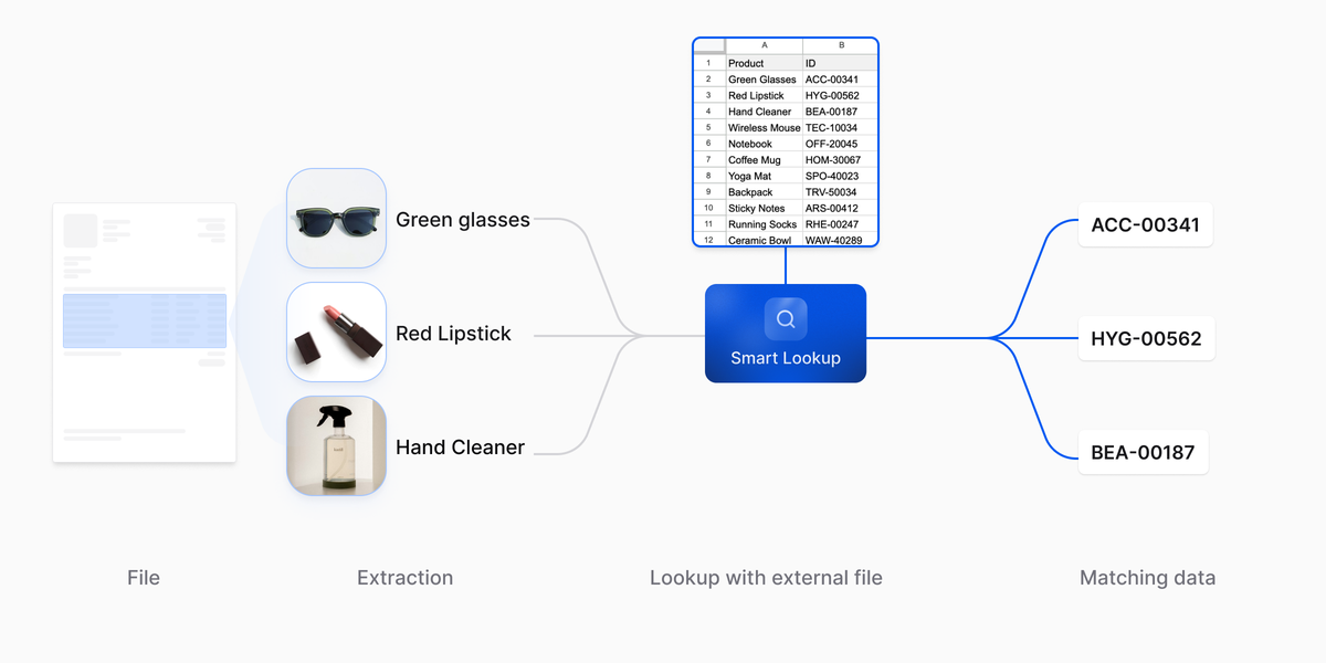 Smart Lookup: from purchase order line item to ERP-ready SKU