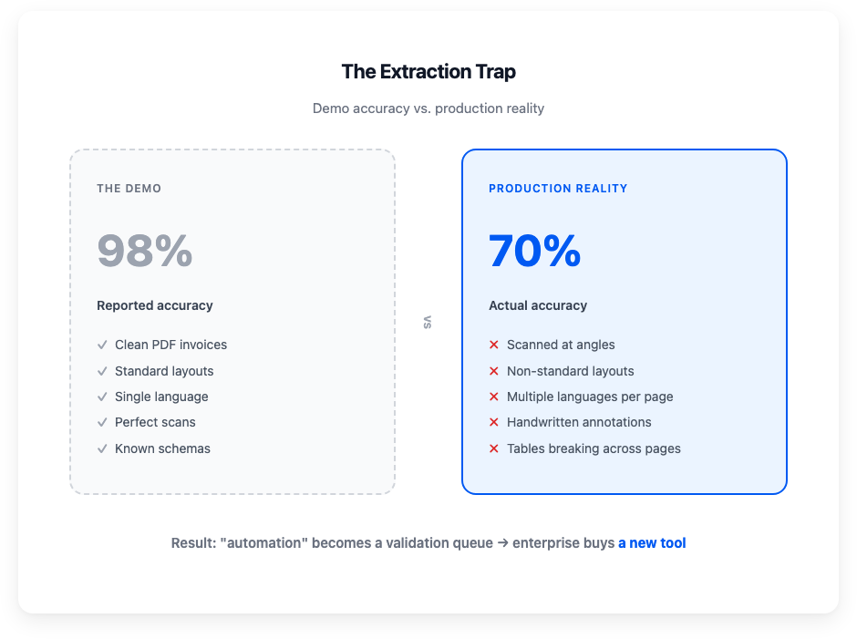 The extraction trap: demo accuracy vs. production reality