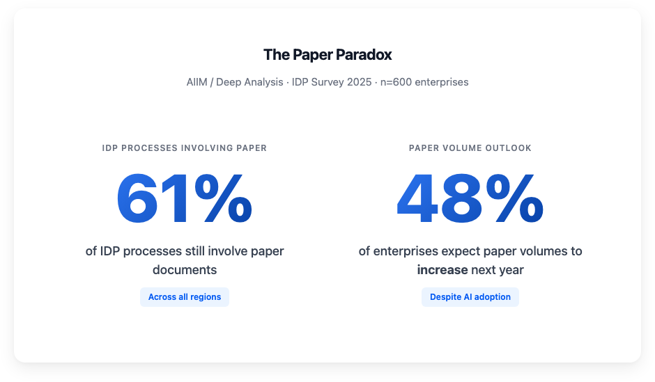 61% of IDP processes still involve paper documents, and 48% of enterprises expect paper volumes to increase