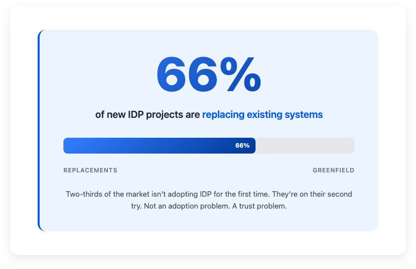 66% of new IDP projects are replacing existing systems, not greenfield deployments but do-overs