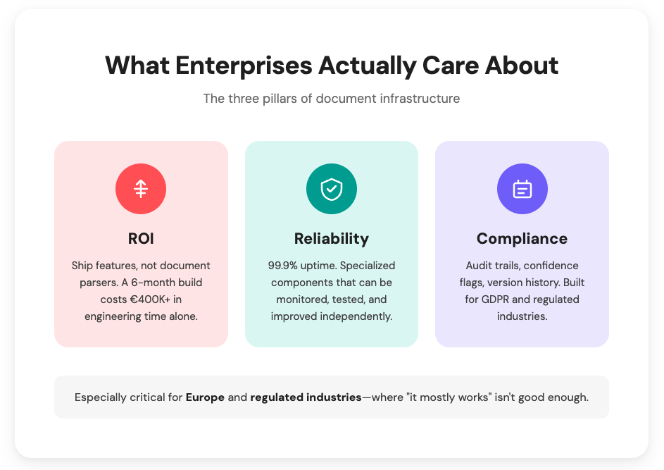 ROI, Reliability, and Compliance