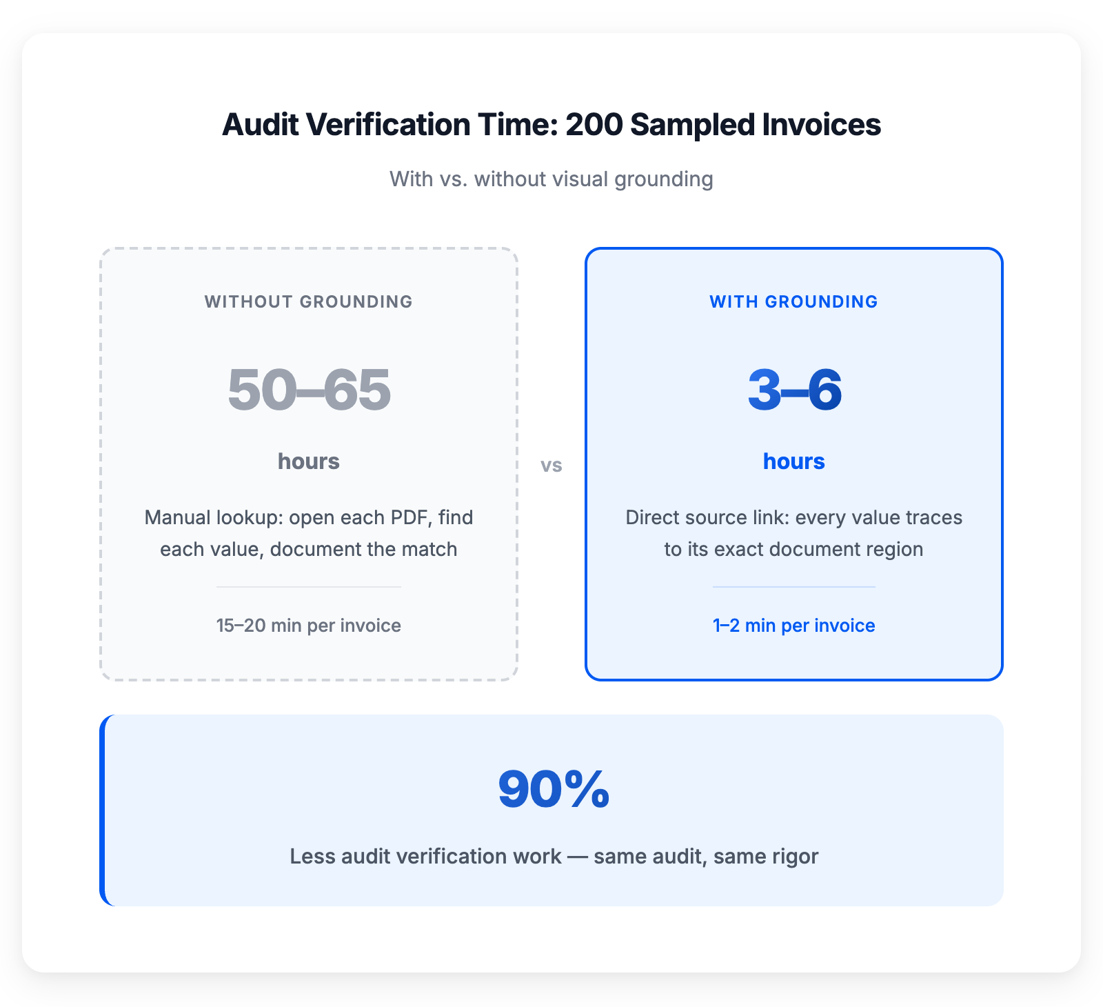 Audit verification time comparison — 50–65 hours without grounding vs 3–6 hours with grounding, 90% less work